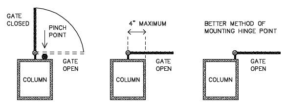 Swing Gate Placement on Column to Avoid a Pinch Point